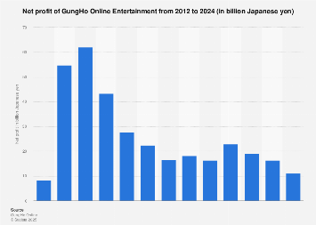 GungHo Online Entertainment net profit 2012-2017