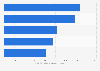 Leading feeder cities in international overnight visitors to Bangkok in 2016