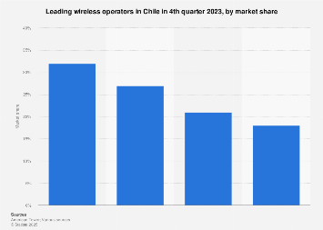 Main wireless operators Chile 2023| Statista