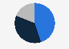 Costa Rica: mobile subscribers 2018, by operator