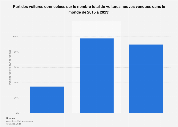 Voitures connectées : part des voitures neuves vendues dans le monde 2015-2025