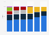Share of mobile subscriptions Ghana 2015-2018, by operator