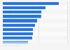 Number of ice cream parlors in the Netherlands 2015, by region