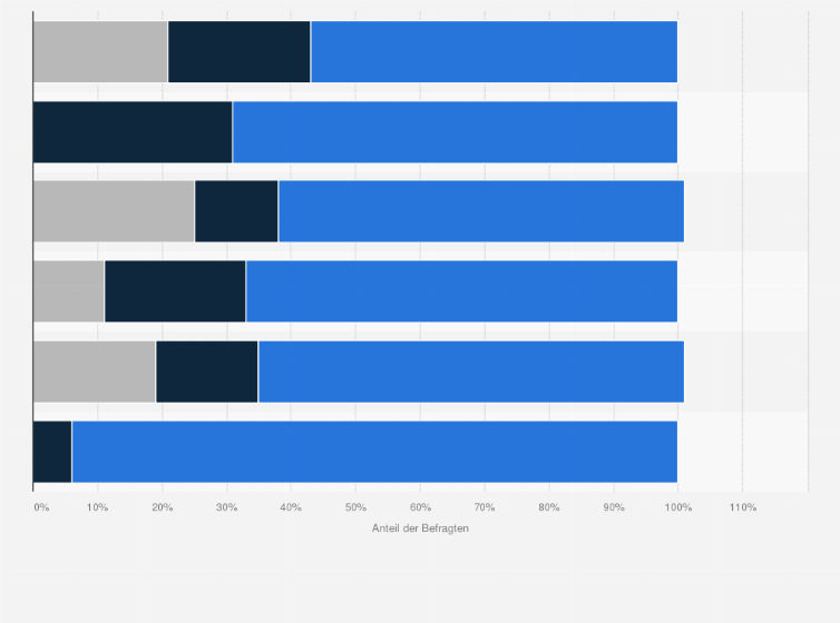 Statistik: Strategische Verankerung von Digitalisierung bei DAX- und Nicht-DAX-Unternehmen im Jahr 2016