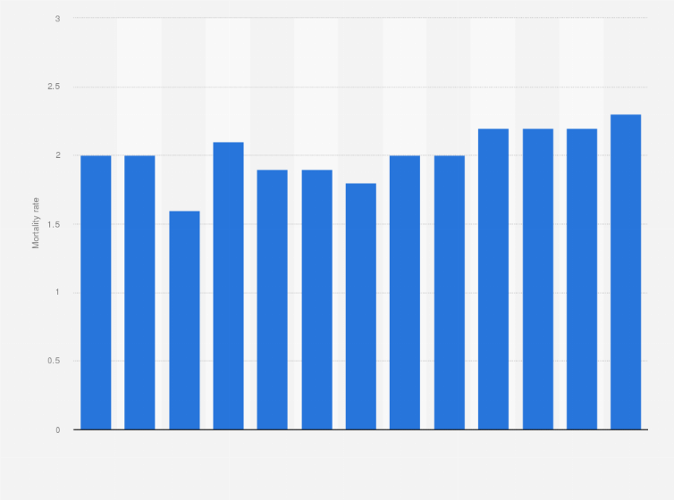 Australia Non Melanoma Skin Cancer Mortality Rate 2016 Statista
