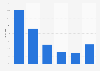 Sales revenue in the toy market in Germany 2013, by distribution type
