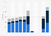 Number of visitor arrivals from the Philippines to Macao 2012-2018, by transport mode