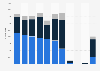Number of visitor arrivals from Canada to Macao 2012-2018, by transport mode