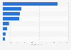 Sales revenue of toy manufacturers in Germany 2017