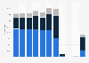 Number of visitor arrivals from the U.S. to Macao 2012-2018, by transport mode