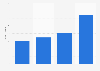 Time spent with Super Bowl ads on YouTube 2016-2019