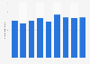 Number of visitors to New York City from Austria 2006-2014