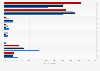 Parties Americans voted for in the U.S. presidential election in 2016, by age