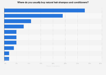 Italy: preferred stores to buy hair shampoo and conditioner in 2016