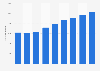 Number of short stay holiday trips abroad from the UK 2011-2018