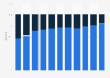 Moncler: revenue share 2013-2018, by distribution channel