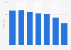 Sale revenue of the Japanese retailer Senshukai FY 2013-2017