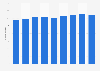 Average spend per short stay trip abroad from the UK 2011-2018