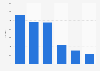 Number of festivals in Norway 2016, by genre