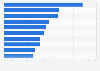 Main connected technologies homeowner consider buying in near future in the UK 2015