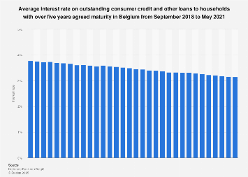 Interest rates on household consumer credit loans over five years Belgium 2017-2018