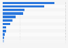 Italy's share of total fish and seafood exports from Norway 2015, by product type