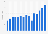 Urban Outfitters gross profit 2012-2026