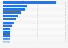 Leading fishery companies in Norway 2015, by turnover