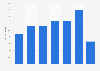 Distribution of shoppers in the Netherlands 2014, by day of the week
