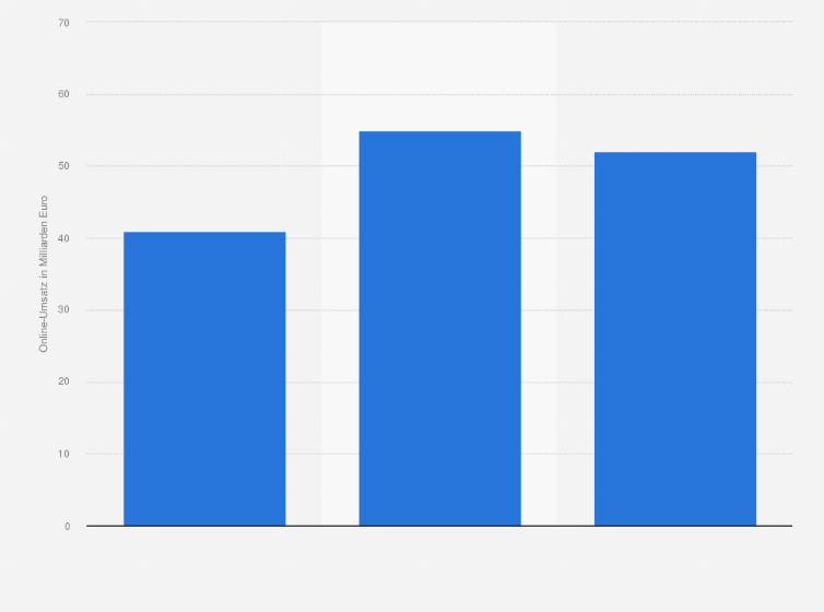 Statistik: Online-Umsatz von kleinen und mittelständischen Unternehmen nach Unternehmensalter in Deutschland im Jahr 2016 (in Milliarden Euro)