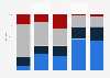 Distribution of festival revenues in Norway 2016, by genre and source