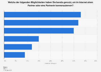 Online-dating die meisten straftaten