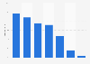 Incidence of eating individually wrapped cakes and pastries Great Britain 2015