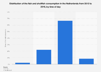 Distribution of fish consumption in the Netherlands 2012-2016, by time of day