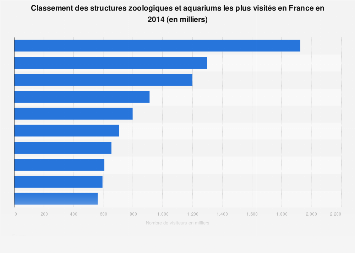Zoos Et Aquarium Frequentation France 2014 Statista Zoos Et Aquarium Frequentation France 2014 Statista