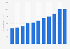 Gross TV advertising revenue in Norway from 2005-2015