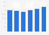 Total equity of Smurfit Kappa from 2013-2018