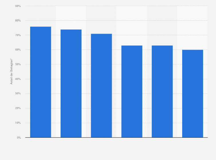 Statistik: Wie sehr treffen die folgenden Aussagen auf den Leihradservice bei Ihnen zu?*