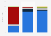 Italy: main energy source for water heating systems in use 2013