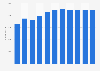 Asics Corporation's employee numbers 2011-2016