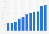 Revenue of TVNorge from 2005-2015