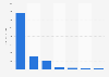 U.S.: dollar sales of ice cream 2014, by channel