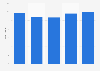 Employment figures of Andritz from 2011-2017