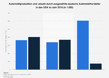 Automobilproduktion und -absatz durch deutsche Hersteller in den USA in 2016