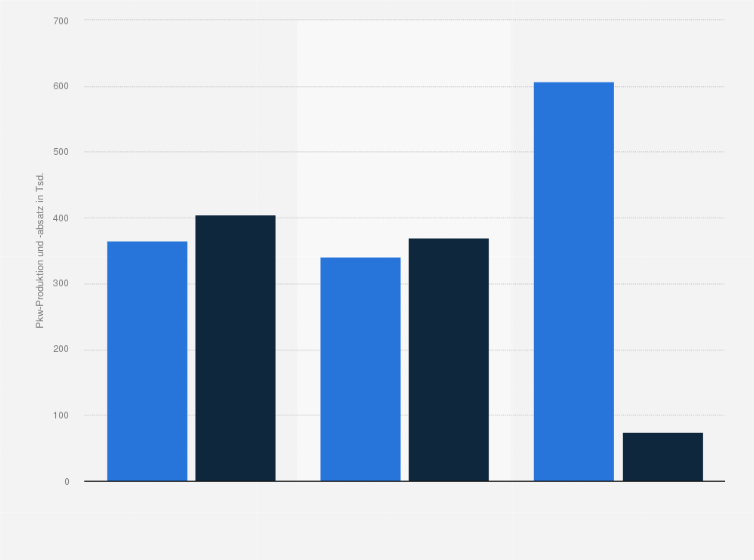 Statistik: Automobilproduktion und -absatz durch ausgewählte deutsche Automobilhersteller in den USA im Jahr 2016 (in 1.000)