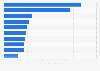 Italy: traffic of commercial flights 2016, by airport