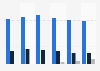 Parts d'audience des chaînes gratuites de M6 en France 2010-2015