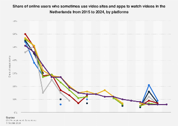 Ranking of video platforms and apps in the Netherlands 2017, by platforms