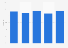 Audience market share of MTG's commercial TV channels in Denmark quarterly 2015-2016