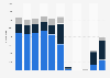 Number of visitor arrivals from Portugal to Macao 2012-2018, by transport mode